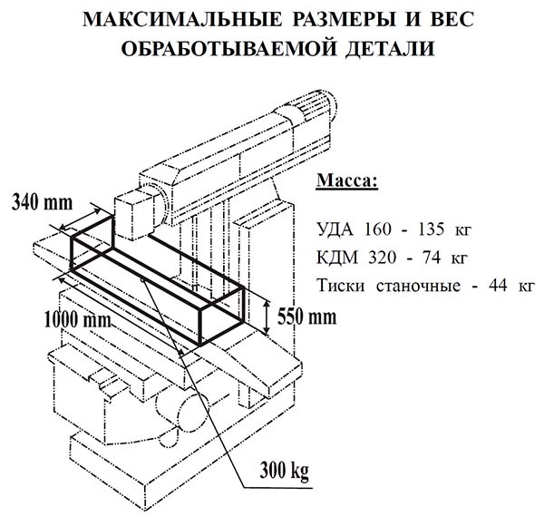 Габаритные розміри робочого простору фрезерного верстата ФВ-321М